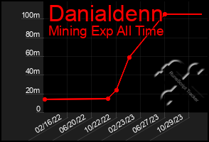 Total Graph of Danialdenn