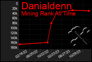 Total Graph of Danialdenn