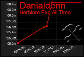 Total Graph of Danialdenn