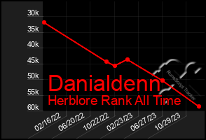 Total Graph of Danialdenn