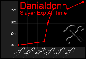 Total Graph of Danialdenn