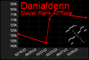 Total Graph of Danialdenn