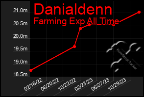 Total Graph of Danialdenn