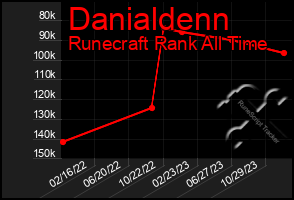 Total Graph of Danialdenn