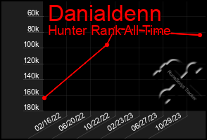 Total Graph of Danialdenn