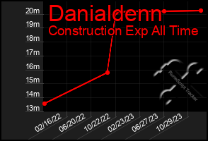 Total Graph of Danialdenn