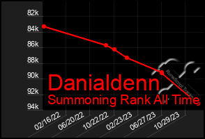 Total Graph of Danialdenn