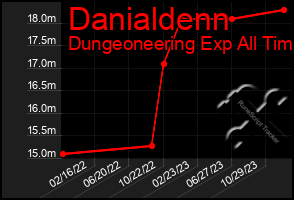 Total Graph of Danialdenn