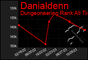 Total Graph of Danialdenn