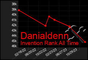 Total Graph of Danialdenn