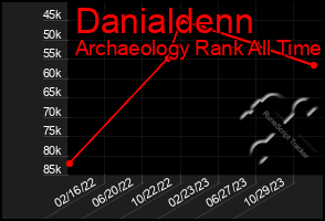 Total Graph of Danialdenn