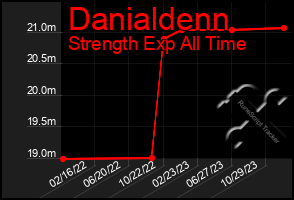 Total Graph of Danialdenn