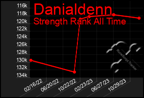 Total Graph of Danialdenn