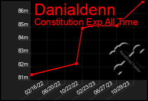 Total Graph of Danialdenn