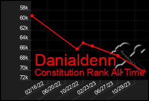 Total Graph of Danialdenn