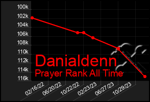 Total Graph of Danialdenn