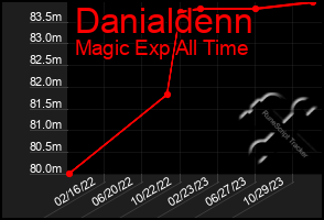 Total Graph of Danialdenn