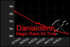 Total Graph of Danialdenn