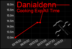 Total Graph of Danialdenn