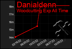 Total Graph of Danialdenn