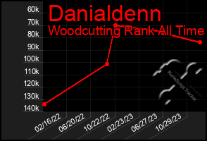 Total Graph of Danialdenn