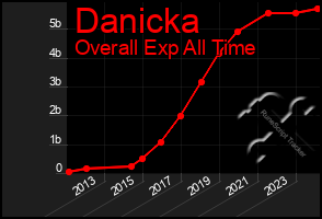 Total Graph of Danicka