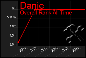 Total Graph of Danie