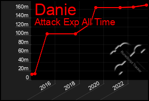 Total Graph of Danie