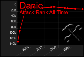 Total Graph of Danie