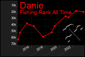 Total Graph of Danie