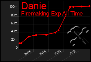 Total Graph of Danie