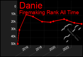 Total Graph of Danie