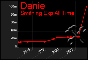 Total Graph of Danie