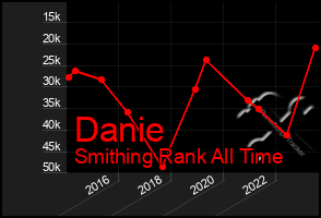 Total Graph of Danie