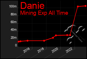 Total Graph of Danie