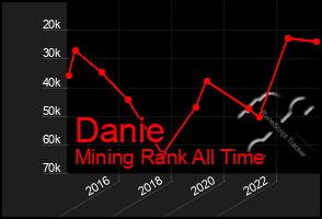 Total Graph of Danie