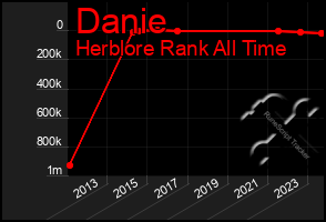 Total Graph of Danie