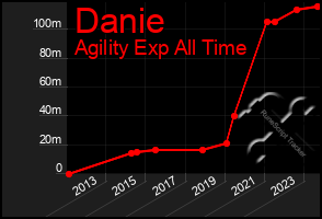 Total Graph of Danie