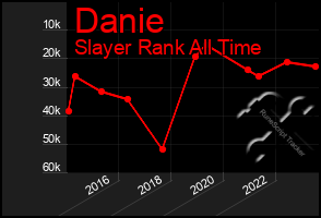 Total Graph of Danie