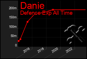 Total Graph of Danie