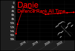 Total Graph of Danie