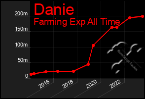 Total Graph of Danie