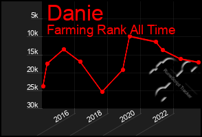 Total Graph of Danie