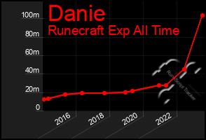 Total Graph of Danie