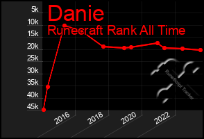 Total Graph of Danie