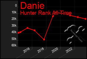 Total Graph of Danie