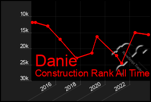 Total Graph of Danie