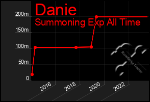 Total Graph of Danie