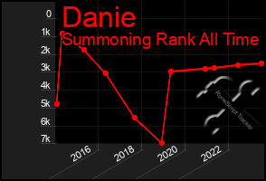 Total Graph of Danie