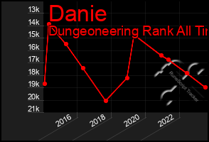 Total Graph of Danie